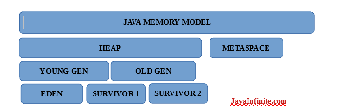 Java Memory Model Memory And Garbage Collection Java Infinite
